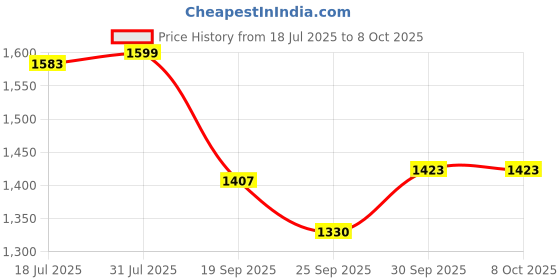 myntra.com V-Mart Men Light Fade Jeans v-mart Price History Graph from 18 Jul 2025 to 8 Oct 2025