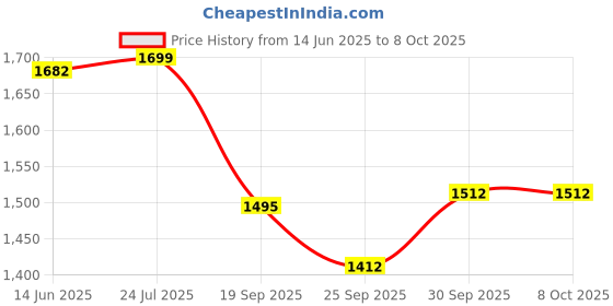 myntra.com V-Mart Men Light Fade Jeans v-mart Price History Graph from 14 Jun 2025 to 8 Oct 2025