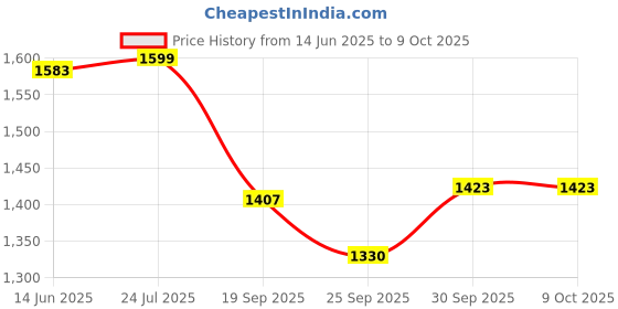 myntra.com V-Mart Men Light Fade Jeans v-mart Price History Graph from 14 Jun 2025 to 9 Oct 2025