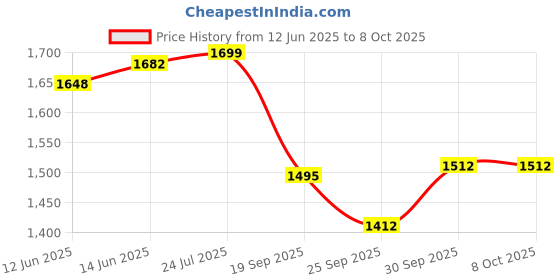 myntra.com V-Mart Men Light Fade Jeans v-mart Price History Graph from 12 Jun 2025 to 8 Oct 2025