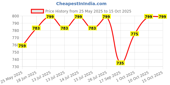 myntra.com V-Mart Men Light Fade Jeans v-mart Price History Graph from 25 May 2025 to 15 Oct 2025