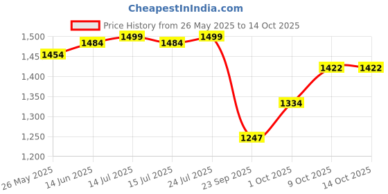 myntra.com V-Mart Men Light Fade Jeans v-mart Price History Graph from 26 May 2025 to 9 Oct 2025