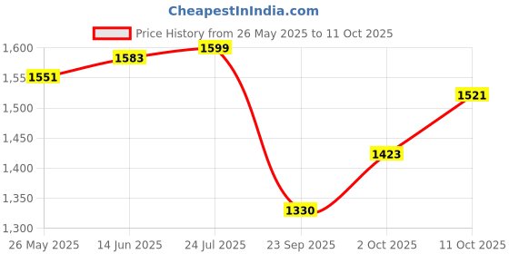 myntra.com V-Mart Men Light Fade Jeans v-mart Price History Graph from 26 May 2025 to 11 Oct 2025