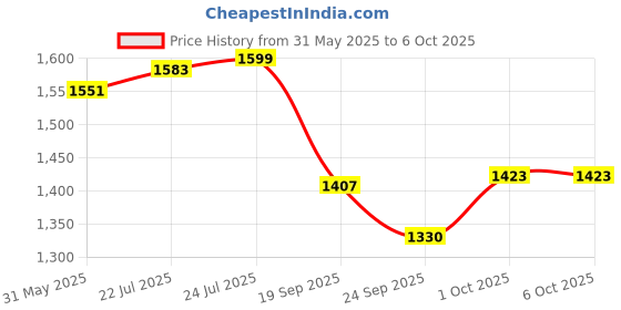 myntra.com V-Mart Men Light Fade Jeans v-mart Price History Graph from 31 May 2025 to 4 Oct 2025