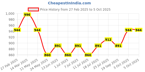 myntra.com V-Mart Men Light Fade Jeans v-mart Price History Graph from 27 Feb 2025 to 3 Oct 2025