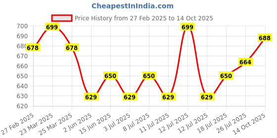 myntra.com V-Mart Men Light Fade Jeans v-mart Price History Graph from 27 Feb 2025 to 14 Oct 2025