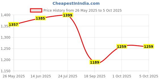 myntra.com V-Mart Men Light Fade Jeans v-mart Price History Graph from 26 May 2025 to 4 Oct 2025