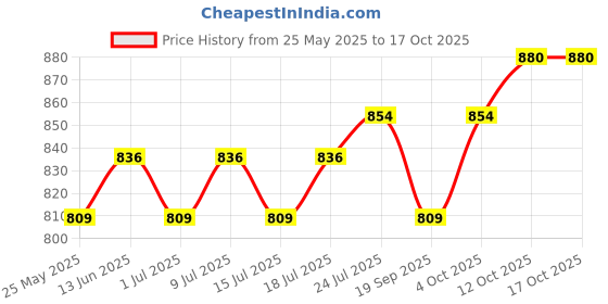 myntra.com V-Mart Men Light Fade Jeans v-mart Price History Graph from 25 May 2025 to 16 Oct 2025