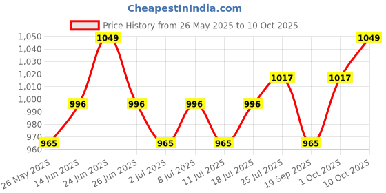 myntra.com V-Mart Men Light Fade Jeans v-mart Price History Graph from 26 May 2025 to 10 Oct 2025