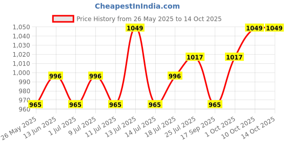 myntra.com V-Mart Men Light Fade Jeans v-mart Price History Graph from 26 May 2025 to 14 Oct 2025
