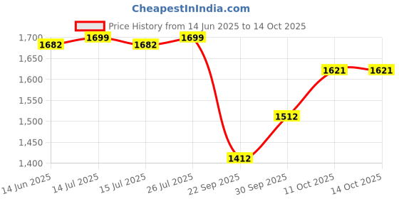 myntra.com V-Mart Men Light Fade Jeans v-mart Price History Graph from 14 Jun 2025 to 13 Oct 2025