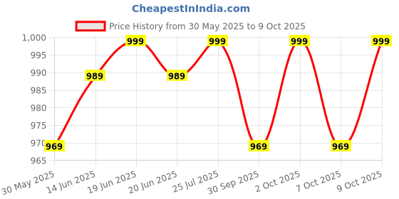 myntra.com V-Mart Men Light Fade Jeans v-mart Price History Graph from 30 May 2025 to 9 Oct 2025