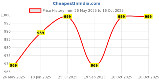 myntra.com V-Mart Men Light Fade Jeans v-mart Price History Graph from 26 May 2025 to 16 Oct 2025