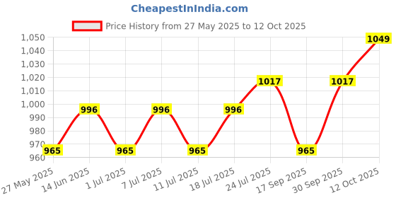 myntra.com V-Mart Men Light Fade Jeans v-mart Price History Graph from 27 May 2025 to 4 Oct 2025