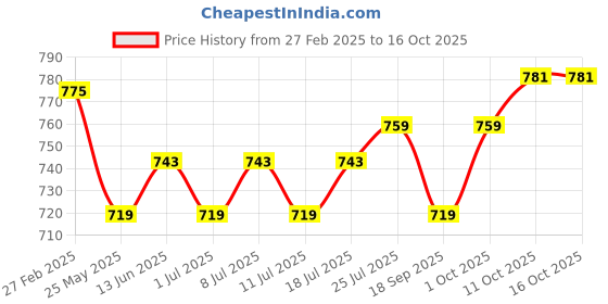 myntra.com V-Mart Men Light Fade Jeans v-mart Price History Graph from 27 Feb 2025 to 16 Oct 2025