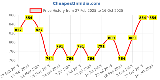 myntra.com V-Mart Men Light Fade Jeans v-mart Price History Graph from 27 Feb 2025 to 14 Oct 2025