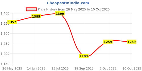 myntra.com V-Mart Men Light Fade Jeans v-mart Price History Graph from 26 May 2025 to 10 Oct 2025