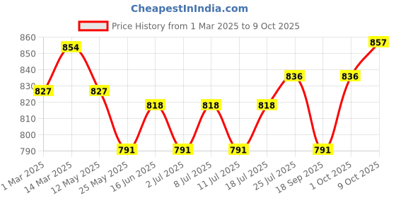 myntra.com V-Mart Men Light Fade Jeans v-mart Price History Graph from 1 Mar 2025 to 9 Oct 2025