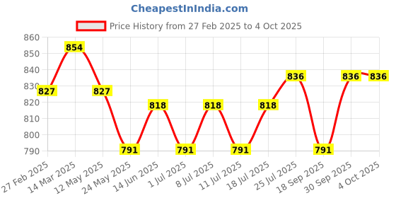 myntra.com V-Mart Men Light Fade Jeans v-mart Price History Graph from 27 Feb 2025 to 4 Oct 2025