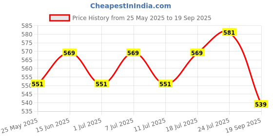 myntra.com V-Mart Men Light Fade Jeans v-mart Price History Graph from 25 May 2025 to 19 Sep 2025