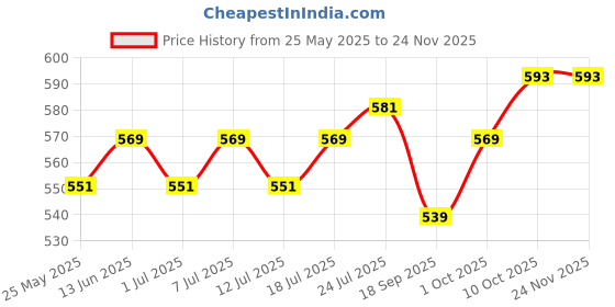 myntra.com V-Mart Men Light Fade Jeans v-mart Price History Graph from 25 May 2025 to 23 Nov 2025