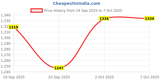 myntra.com V-Mart Men Light Fade Jeans v-mart Price History Graph from 19 Sep 2025 to 7 Oct 2025