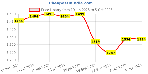myntra.com V-Mart Men Light Fade Jeans v-mart Price History Graph from 10 Jun 2025 to 5 Oct 2025