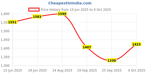 myntra.com V-Mart Men Light Fade Jeans v-mart Price History Graph from 15 Jun 2025 to 4 Oct 2025