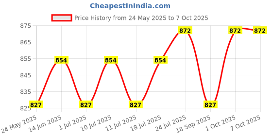 myntra.com V-Mart Men Light Fade Jeans v-mart Price History Graph from 24 May 2025 to 7 Oct 2025