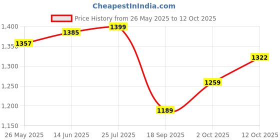 myntra.com V-Mart Men Light Fade Jeans v-mart Price History Graph from 26 May 2025 to 12 Oct 2025