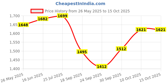 myntra.com V-Mart Men Light Fade Jeans v-mart Price History Graph from 26 May 2025 to 14 Oct 2025