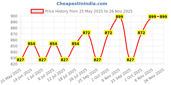 myntra.com V-Mart Men Light Fade Jeans v-mart Price History Graph from 25 May 2025 to 26 Nov 2025