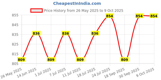 myntra.com V-Mart Men Light Fade Jeans v-mart Price History Graph from 26 May 2025 to 4 Oct 2025