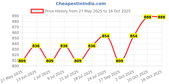 myntra.com V-Mart Men Light Fade Jeans v-mart Price History Graph from 27 May 2025 to 16 Oct 2025