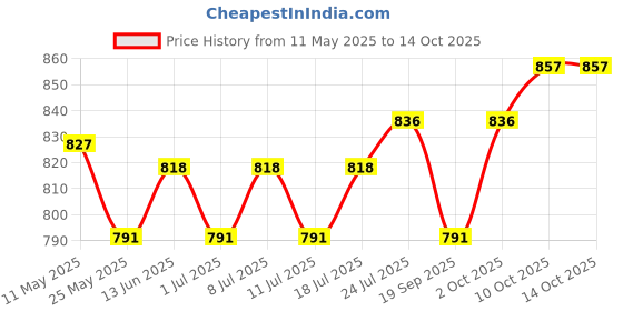 myntra.com V-Mart Men Light Fade Jeans v-mart Price History Graph from 11 May 2025 to 14 Oct 2025