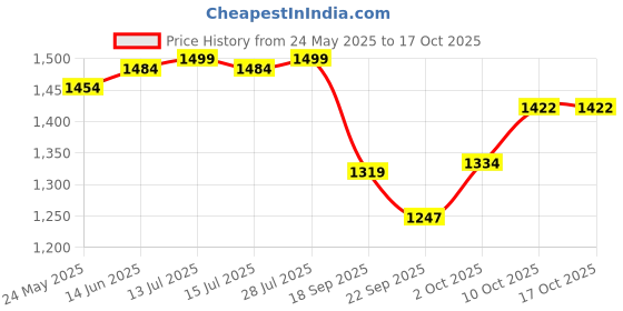 myntra.com V-Mart Men Light Fade Jeans v-mart Price History Graph from 24 May 2025 to 16 Oct 2025