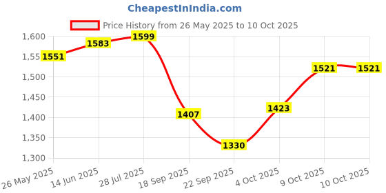 myntra.com V-Mart Men Light Fade Jeans v-mart Price History Graph from 26 May 2025 to 9 Oct 2025