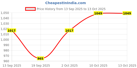 myntra.com V-Mart Men Light Fade Jeans v-mart Price History Graph from 13 Sep 2025 to 12 Oct 2025