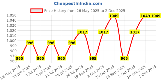 myntra.com V-Mart Men Light Fade Jeans v-mart Price History Graph from 26 May 2025 to 2 Dec 2025