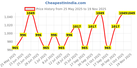 myntra.com V-Mart Men Light Fade Jeans v-mart Price History Graph from 25 May 2025 to 18 Nov 2025