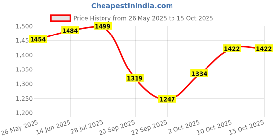 myntra.com V-Mart Men Light Fade Jeans v-mart Price History Graph from 26 May 2025 to 14 Oct 2025