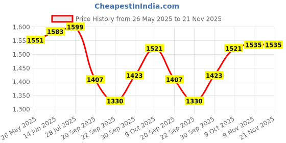 myntra.com V-Mart Men Light Fade Jeans v-mart Price History Graph from 26 May 2025 to 21 Nov 2025