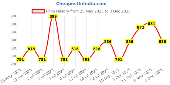myntra.com V-Mart Men Light Fade Jeans v-mart Price History Graph from 25 May 2025 to 3 Dec 2025