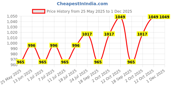 myntra.com V-Mart Men Light Fade Jeans v-mart Price History Graph from 25 May 2025 to 1 Dec 2025