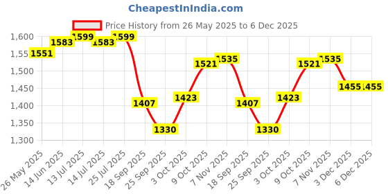myntra.com V-Mart Men Light Fade Jeans v-mart Price History Graph from 26 May 2025 to 6 Dec 2025
