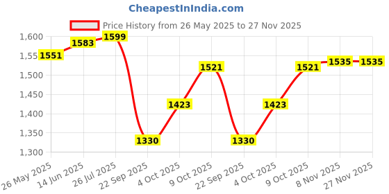myntra.com V-Mart Men Light Fade Jeans v-mart Price History Graph from 26 May 2025 to 27 Nov 2025