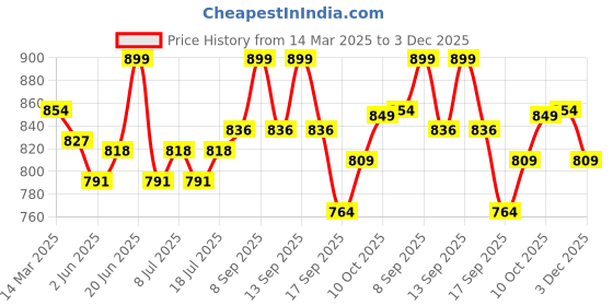 myntra.com V-Mart Men Light Fade Jeans v-mart Price History Graph from 14 Mar 2025 to 3 Dec 2025