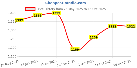myntra.com V-Mart Men Light Fade Jeans v-mart Price History Graph from 26 May 2025 to 14 Oct 2025