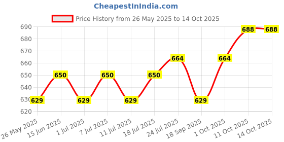 myntra.com V-Mart Men Light Fade Jeans v-mart Price History Graph from 26 May 2025 to 14 Oct 2025