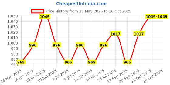 myntra.com V-Mart Men Light Fade Jeans v-mart Price History Graph from 26 May 2025 to 16 Oct 2025